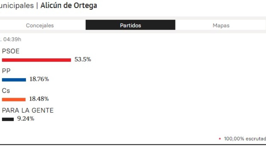 Resultados en Alicún de Ortega y  ganador de las elecciones municipales y autonómicas 2023